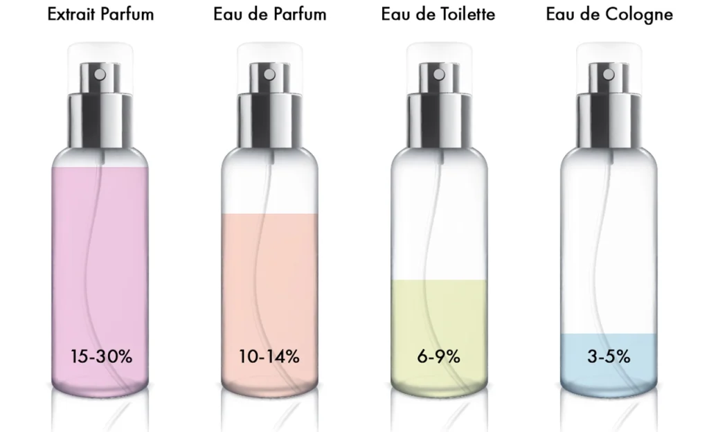 The Difference Between Eau de Parfum and Eau de Toilette