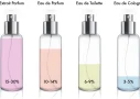 The Difference Between Eau de Parfum and Eau de Toilette